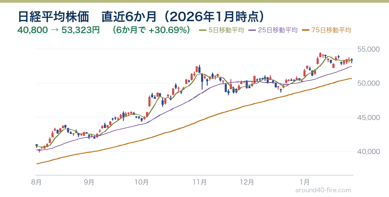 日経平均株価チャート 直近6か月（2026年1月時点）