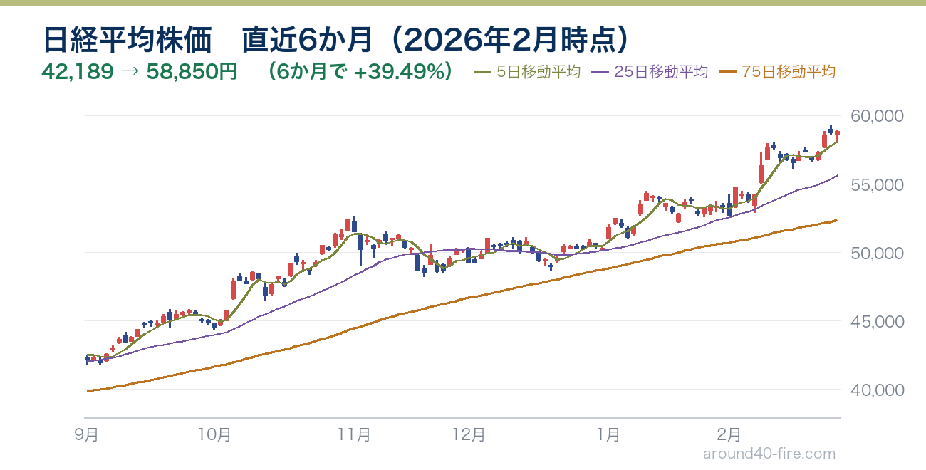 日経平均株価チャート 直近6か月（2026年2月時点）