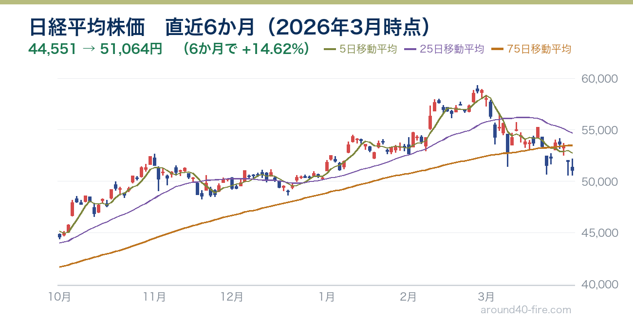 日経平均株価チャート 直近6か月（2026年3月時点）