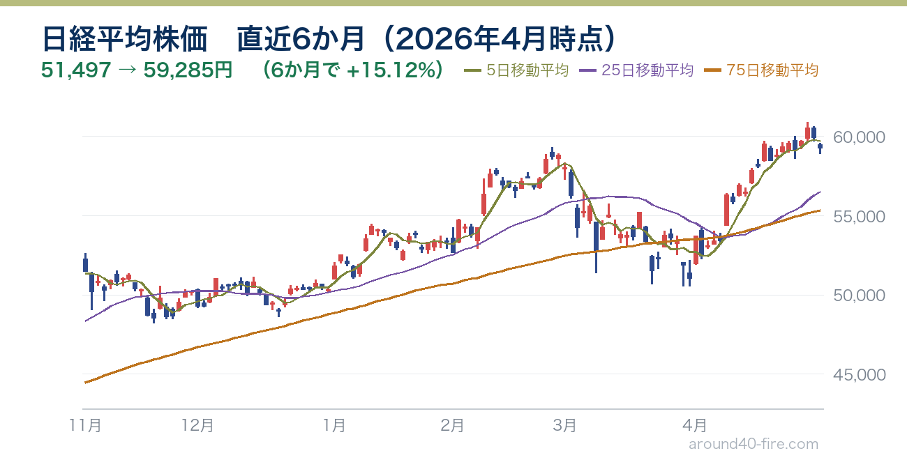 日経平均株価チャート 直近6か月（2026年4月時点）