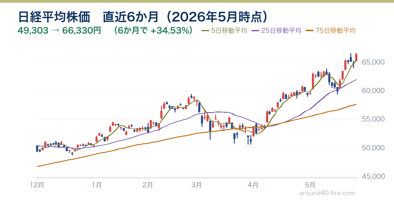 日経平均株価チャート 直近6か月（2026年5月時点）