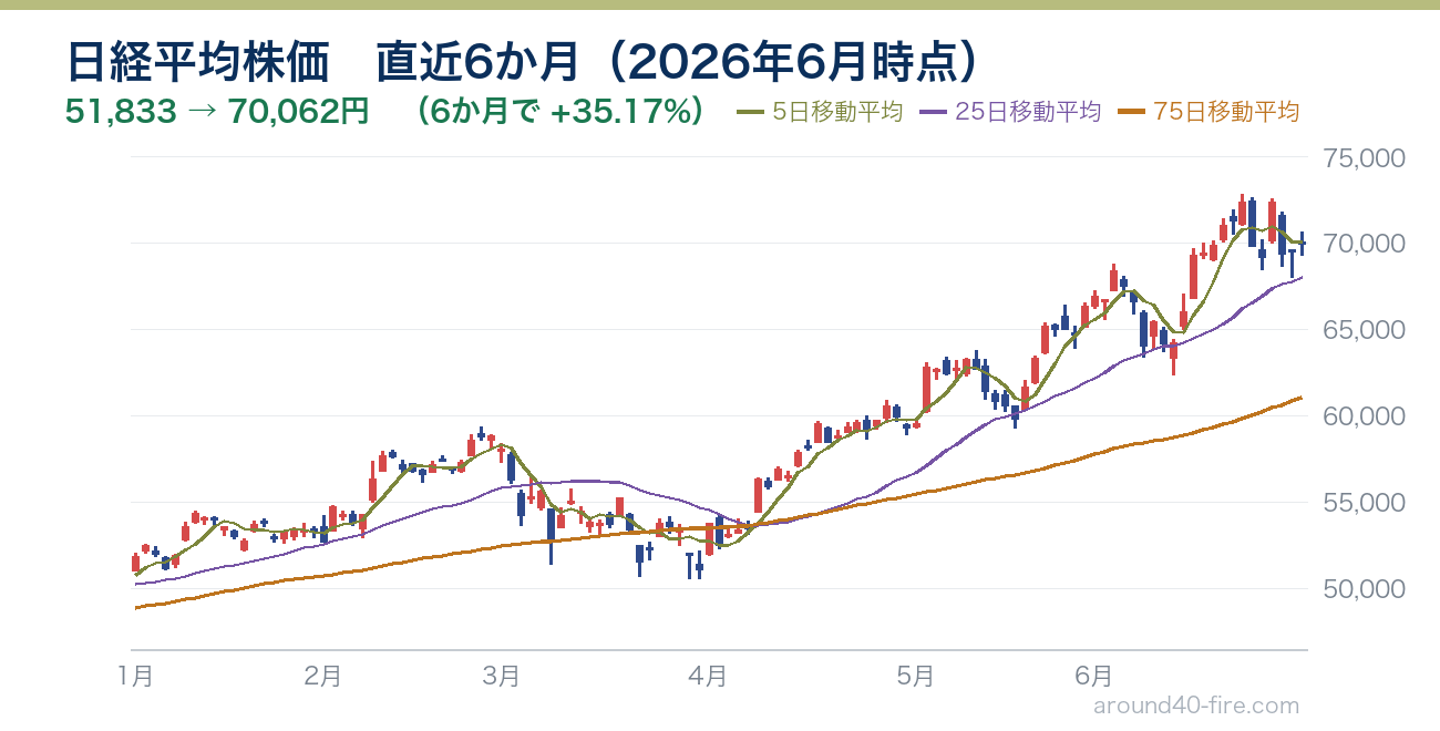 日経平均株価チャート 直近6か月(2026年6月時点)