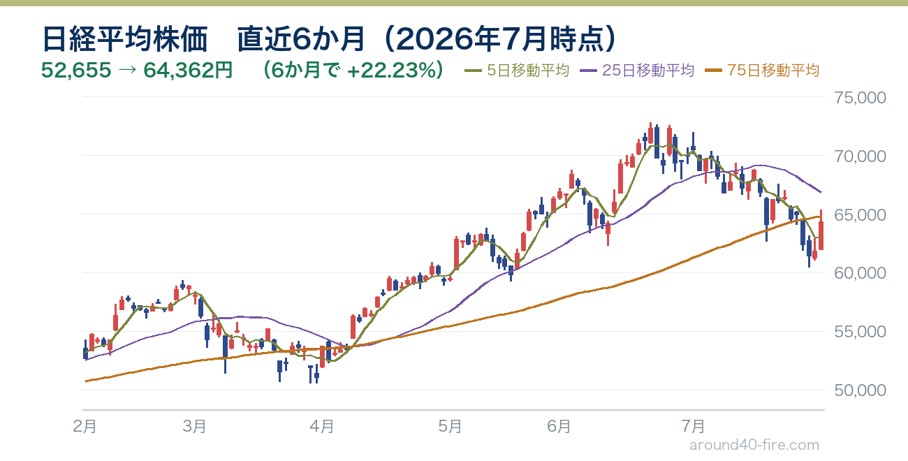 日経平均株価チャート 直近6か月（2026年7月時点）