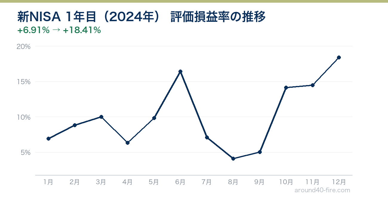 新NISA 1年目（2024年）の評価損益率の推移