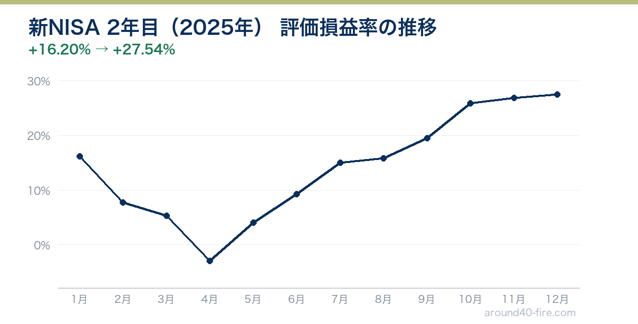新NISA 2年目（2025年）の評価損益率の推移