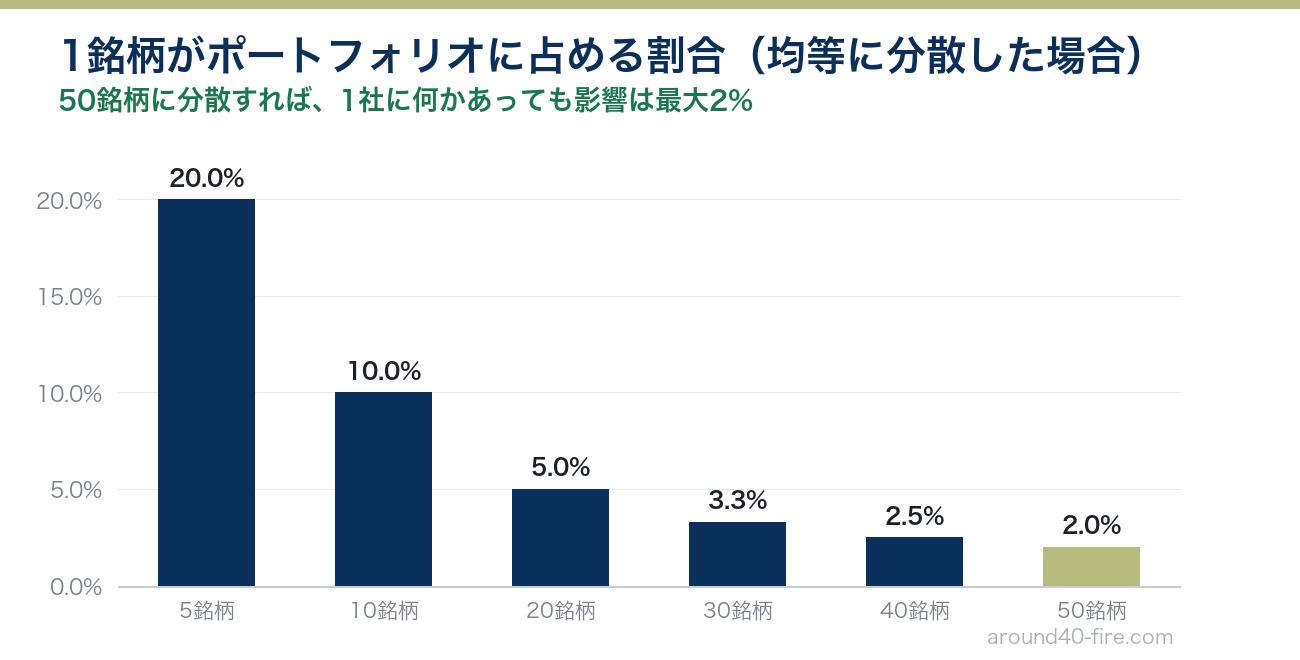 1銘柄がポートフォリオに占める割合 5銘柄なら20%、50銘柄なら2%