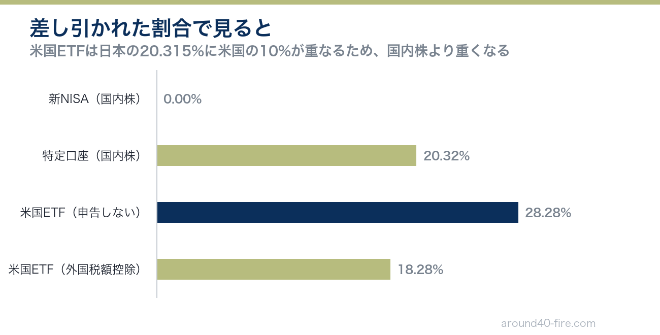 配当から差し引かれる割合の比較 新NISA0%・特定口座20.32%・米国ETF28.28%