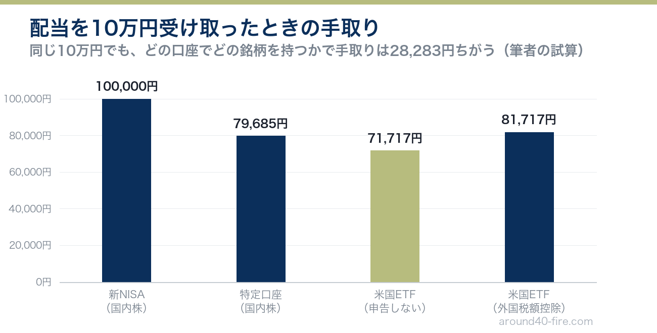 配当を10万円受け取ったときの手取りの比較 新NISA・特定口座・米国ETFの棒グラフ