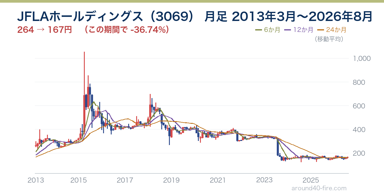 JFLAホールディングス（3069）の13年間の株価推移 2013年3月〜2026年8月