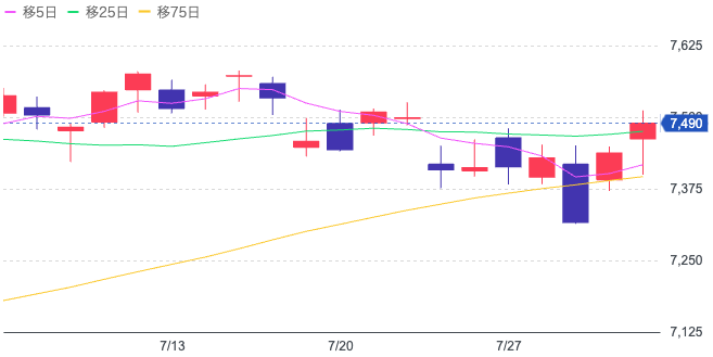 Yahoo!ファイナンス(S&P500 2026年7月)