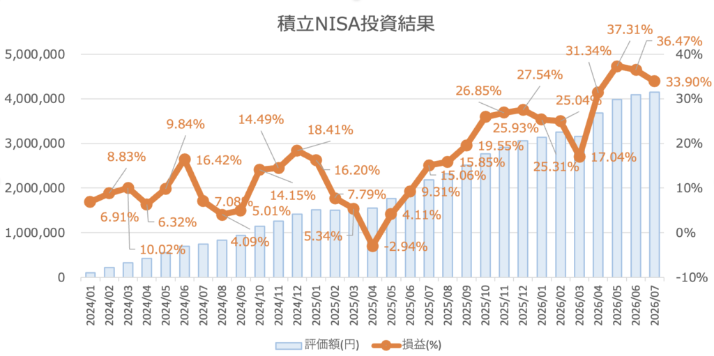 新NISA投資実績 積立NISA投資結果グラフ 2024年1月〜2026年7月