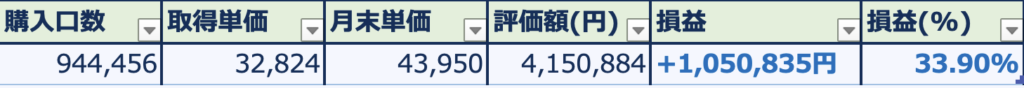 新NISA 評価額・損益の一覧表 2026年7月末時点