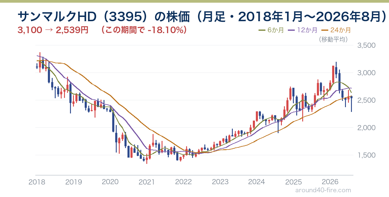 サンマルクHD（3395）の株価推移 2018年1月から2026年8月の月足チャート