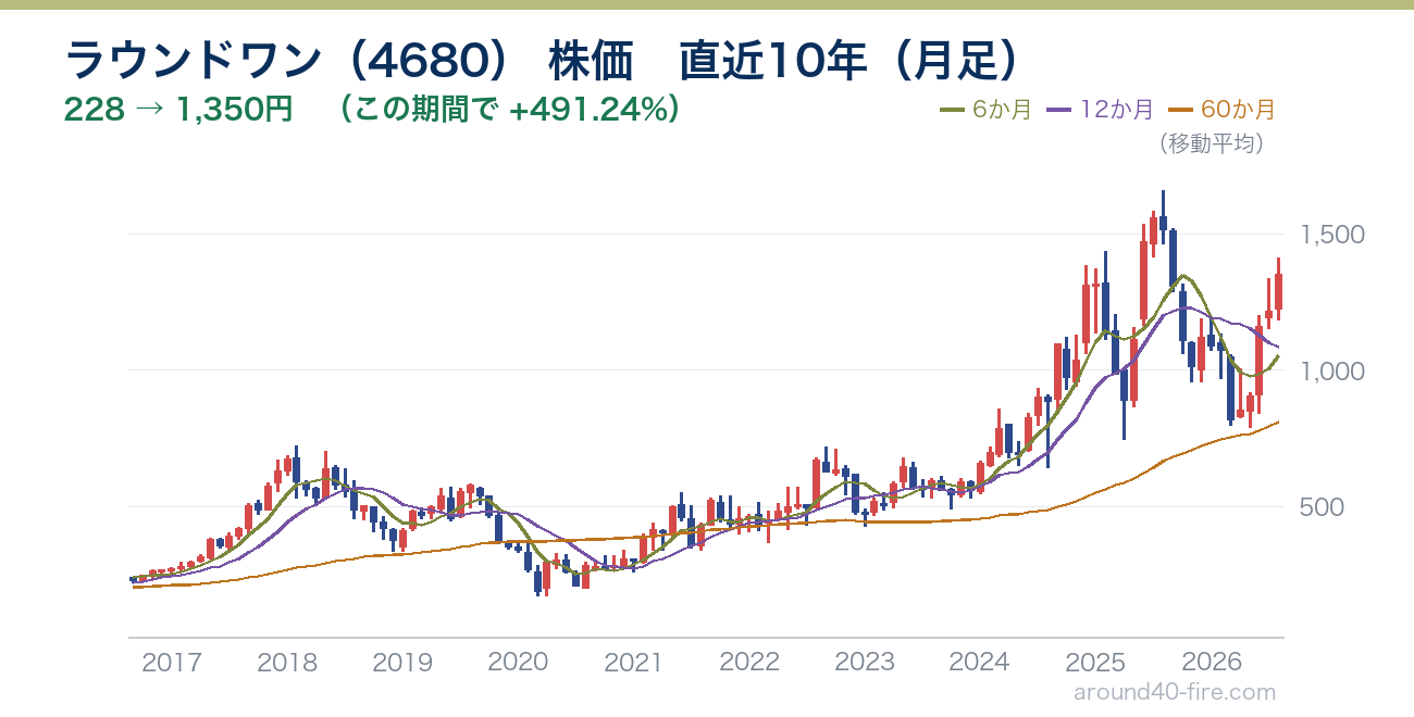 ラウンドワン（4680） 株価チャート 直近10年（月足）
