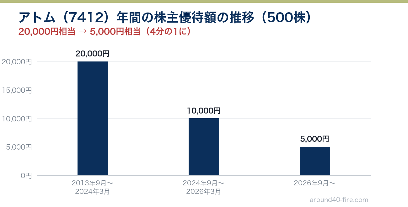 アトム（7412）500株の年間株主優待額の推移 20,000円相当から5,000円相当へ
