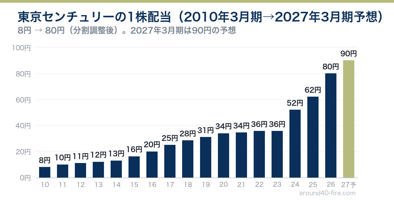 東京センチュリーの1株配当の推移 2010年3月期8円から2026年3月期80円へ