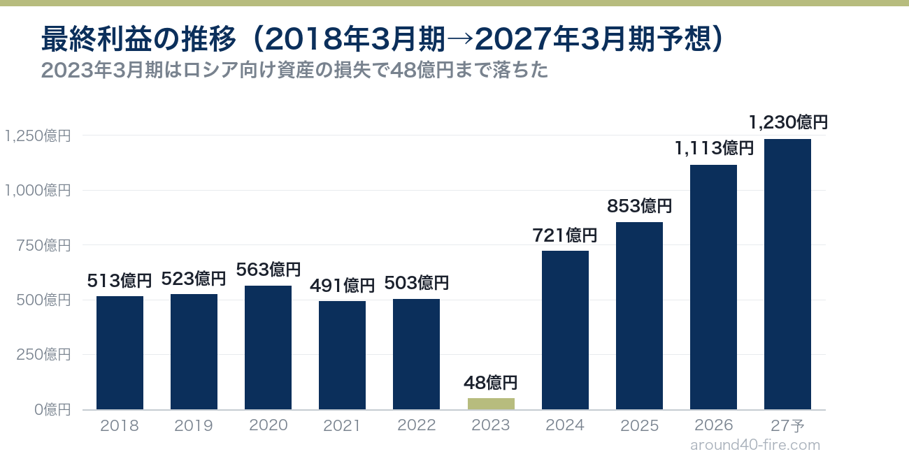東京センチュリーの最終利益の推移 2023年3月期は48億円まで落ち2026年3月期は1,113億円