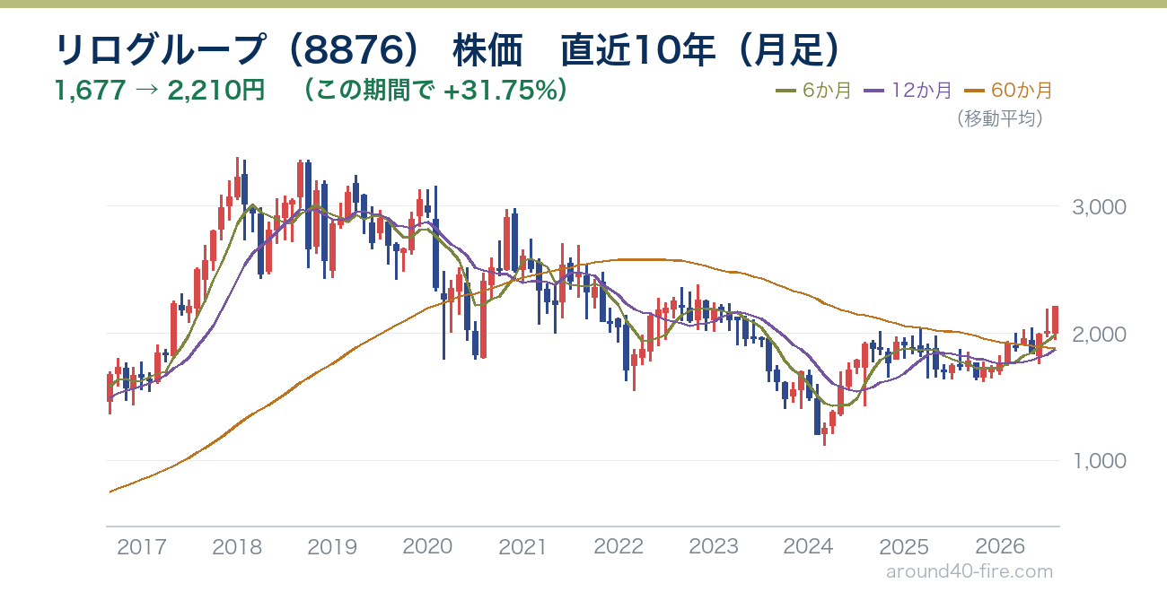 リログループ（8876） 株価チャート 直近10年（月足）