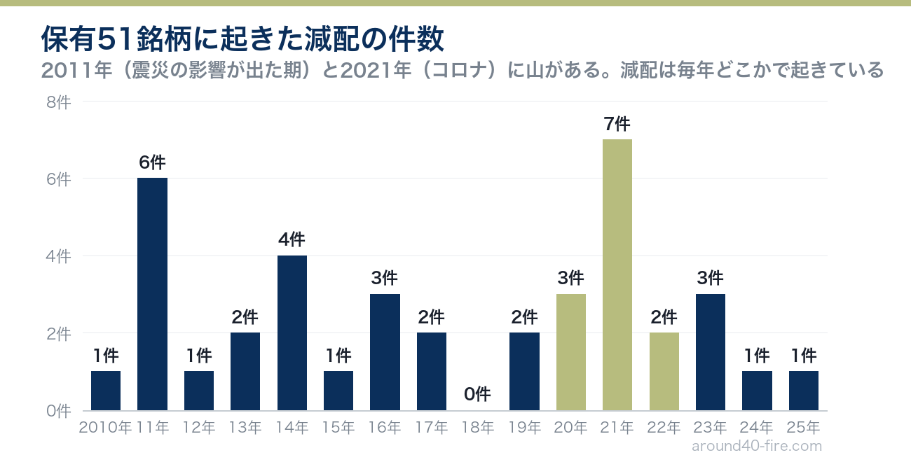 保有51銘柄に起きた減配の件数 2010年から2025年までの年別グラフ