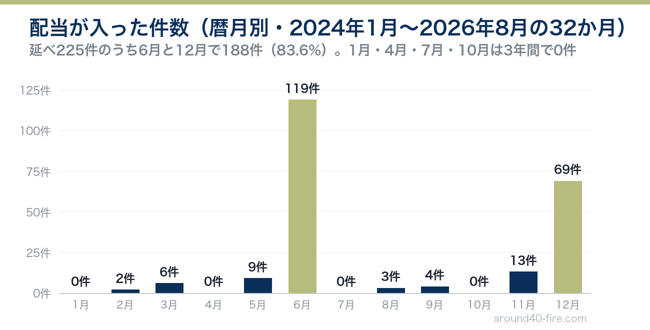 配当が入った件数の暦月別グラフ 6月119件12月69件に対し1月4月7月10月は0件