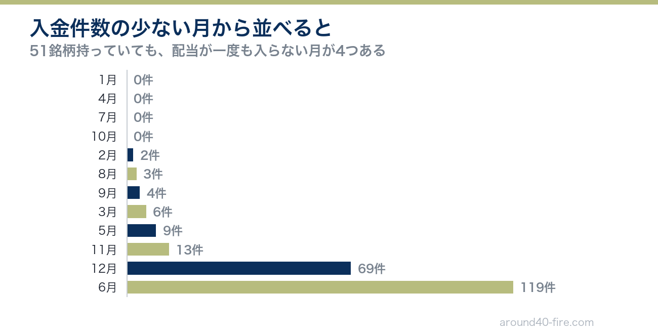 入金件数の少ない月から並べた横棒グラフ 0件が4か月ある一方で6月は119件