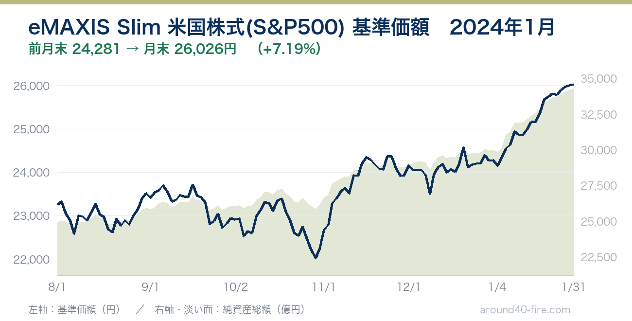 eMAXIS Slim 米国株式(S&P500) 基準価額の推移 2024年1月