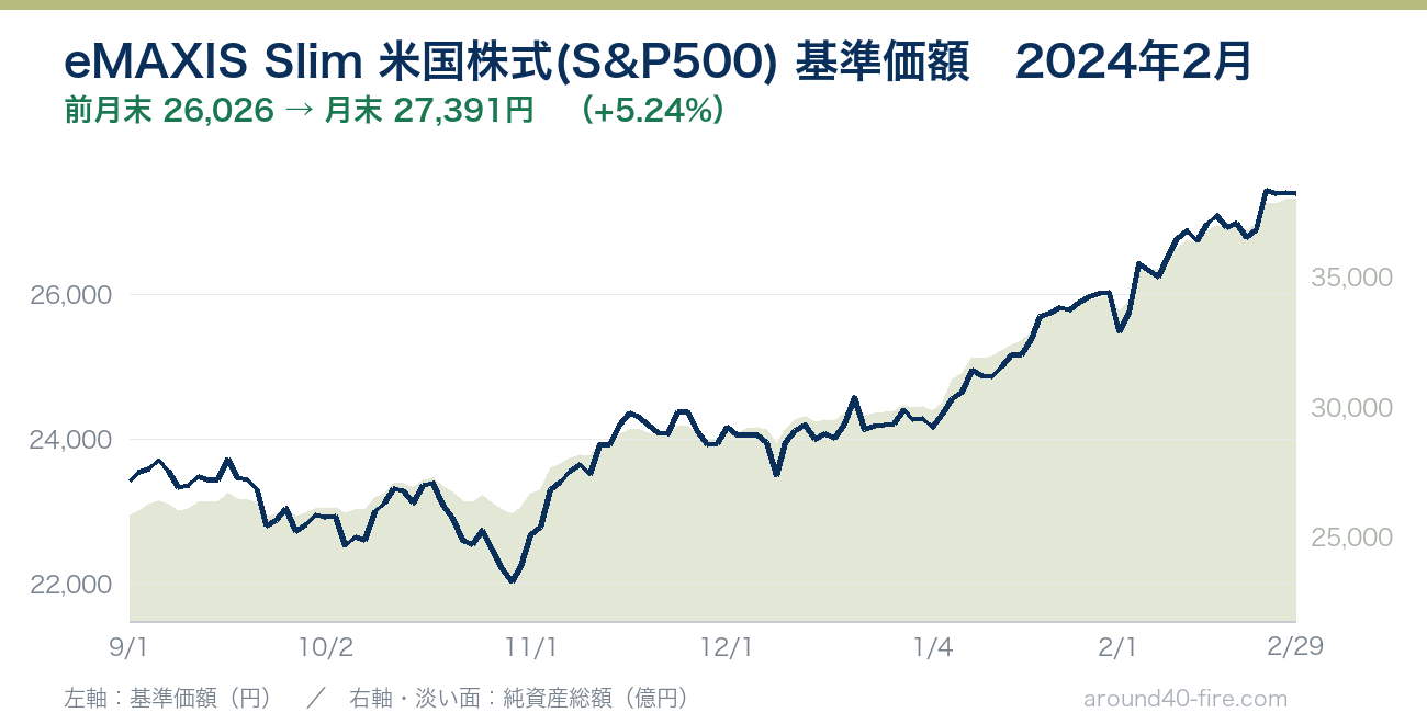 eMAXIS Slim 米国株式(S&P500) 基準価額の推移 2024年2月