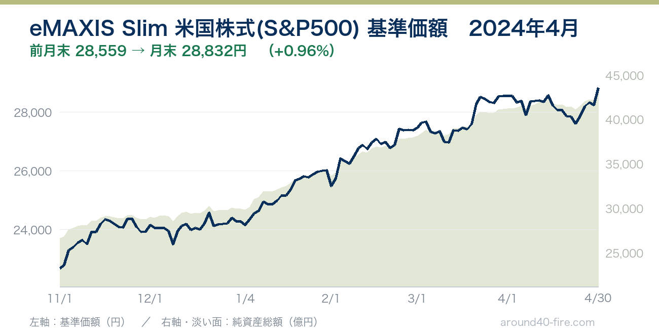 eMAXIS Slim 米国株式(S&P500) 基準価額の推移 2024年4月