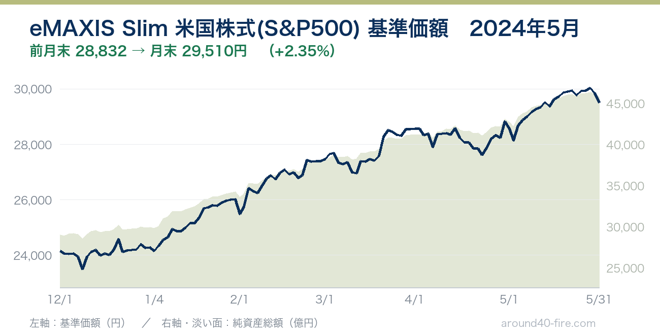 eMAXIS Slim 米国株式(S&P500) 基準価額の推移 2024年5月