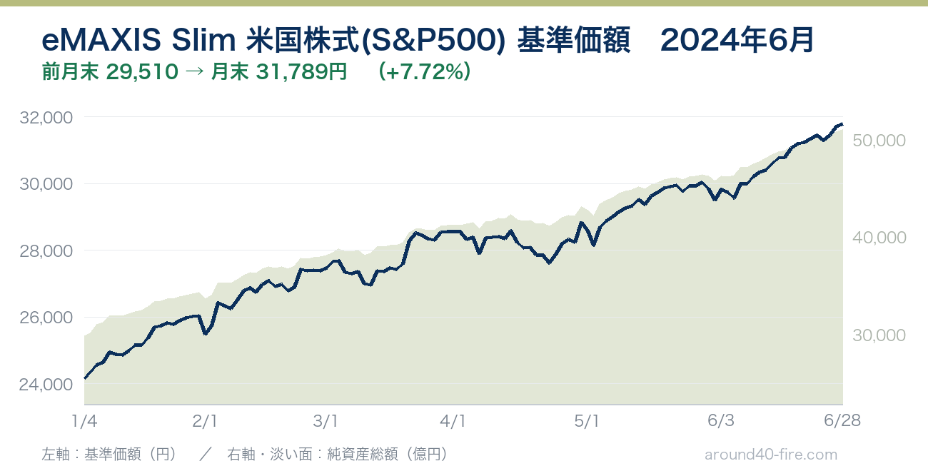 eMAXIS Slim 米国株式(S&P500) 基準価額の推移 2024年6月