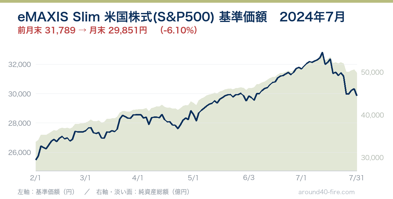 eMAXIS Slim 米国株式(S&P500) 基準価額の推移 2024年7月