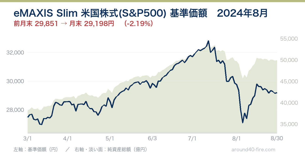 eMAXIS Slim 米国株式(S&P500) 基準価額の推移 2024年8月