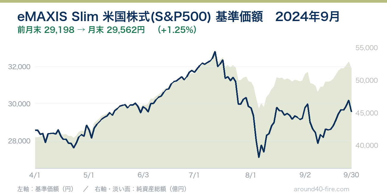 eMAXIS Slim 米国株式(S&P500) 基準価額の推移 2024年9月