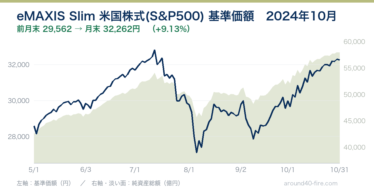 eMAXIS Slim 米国株式(S&P500) 基準価額の推移 2024年10月