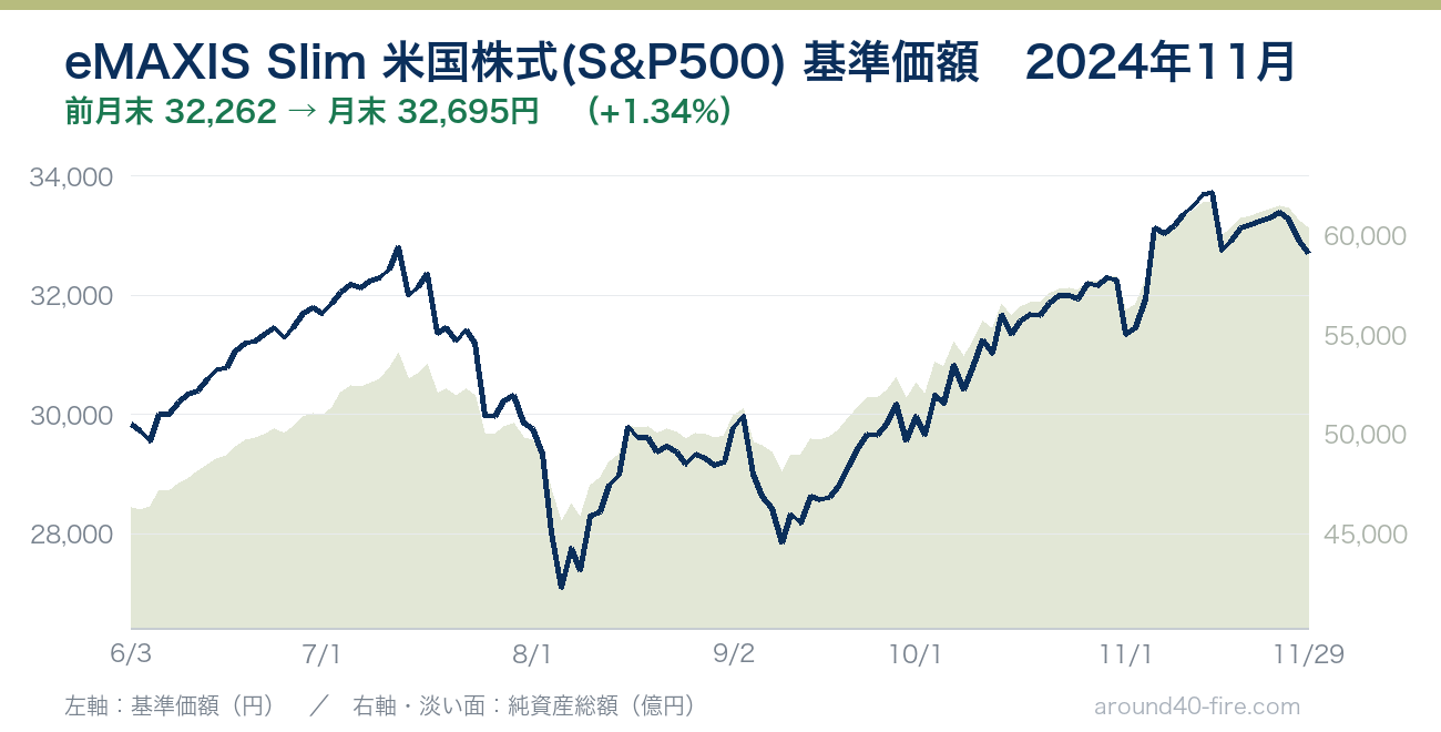 eMAXIS Slim 米国株式(S&P500) 基準価額の推移 2024年11月