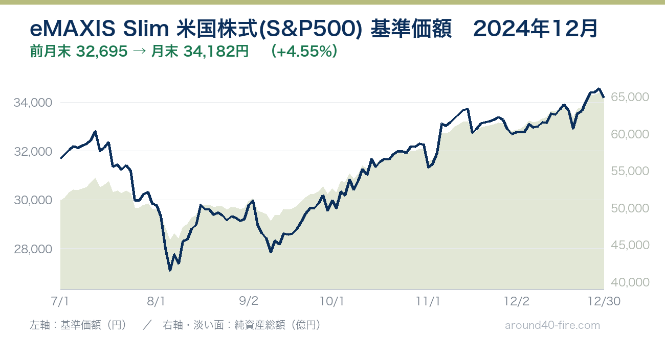 eMAXIS Slim 米国株式(S&P500) 基準価額の推移 2024年12月
