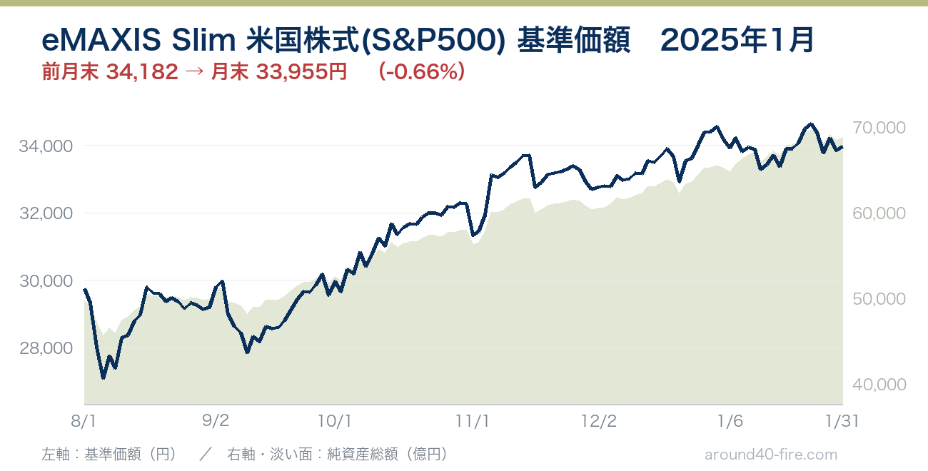 eMAXIS Slim 米国株式(S&P500) 基準価額の推移 2025年1月