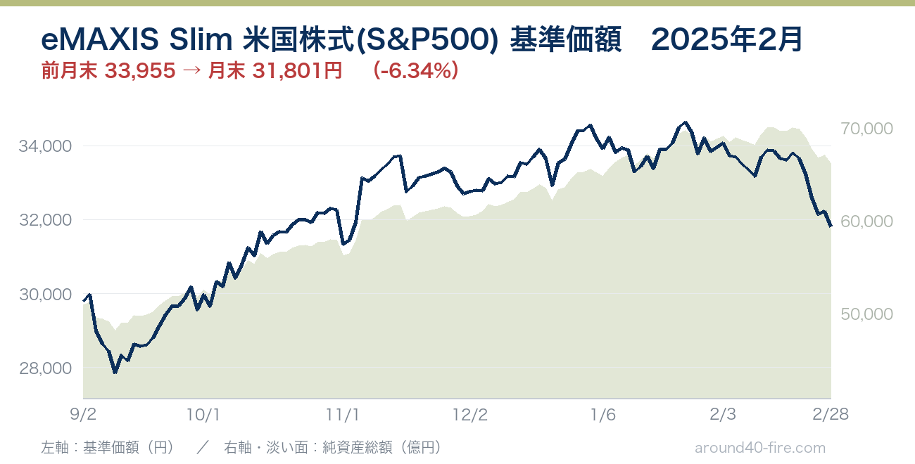 eMAXIS Slim 米国株式(S&P500) 基準価額の推移 2025年2月