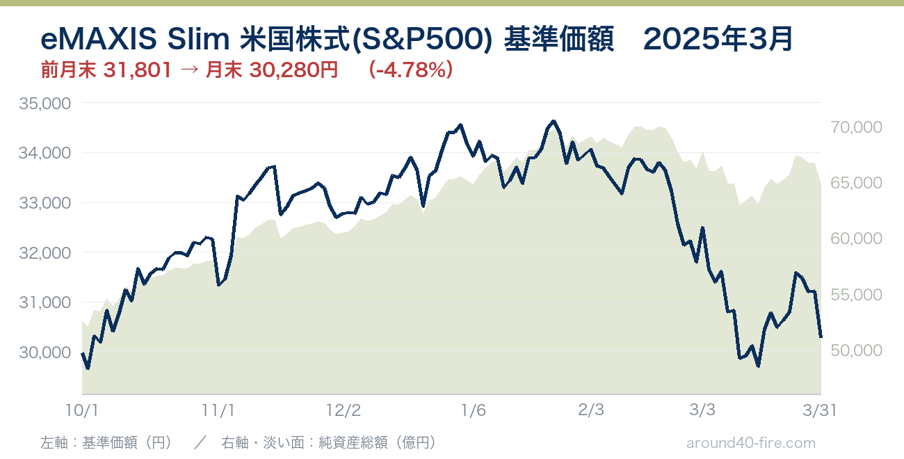 eMAXIS Slim 米国株式(S&P500) 基準価額の推移 2025年3月