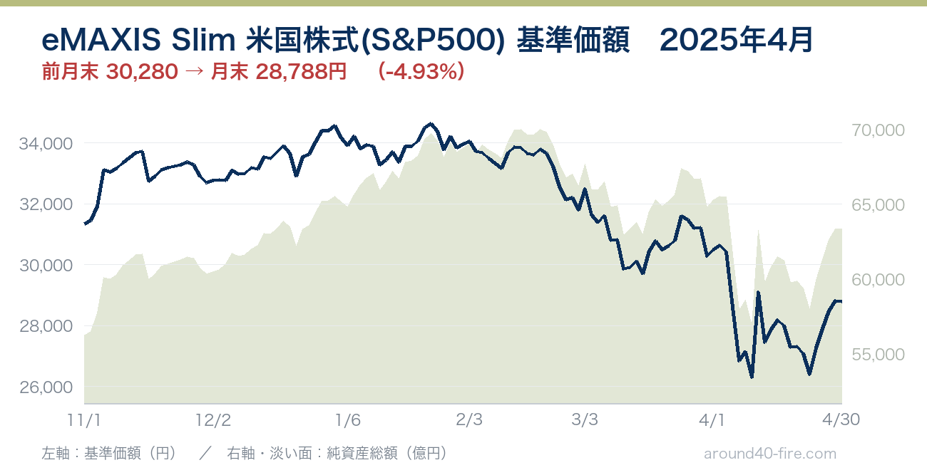 eMAXIS Slim 米国株式(S&P500) 基準価額の推移 2025年4月