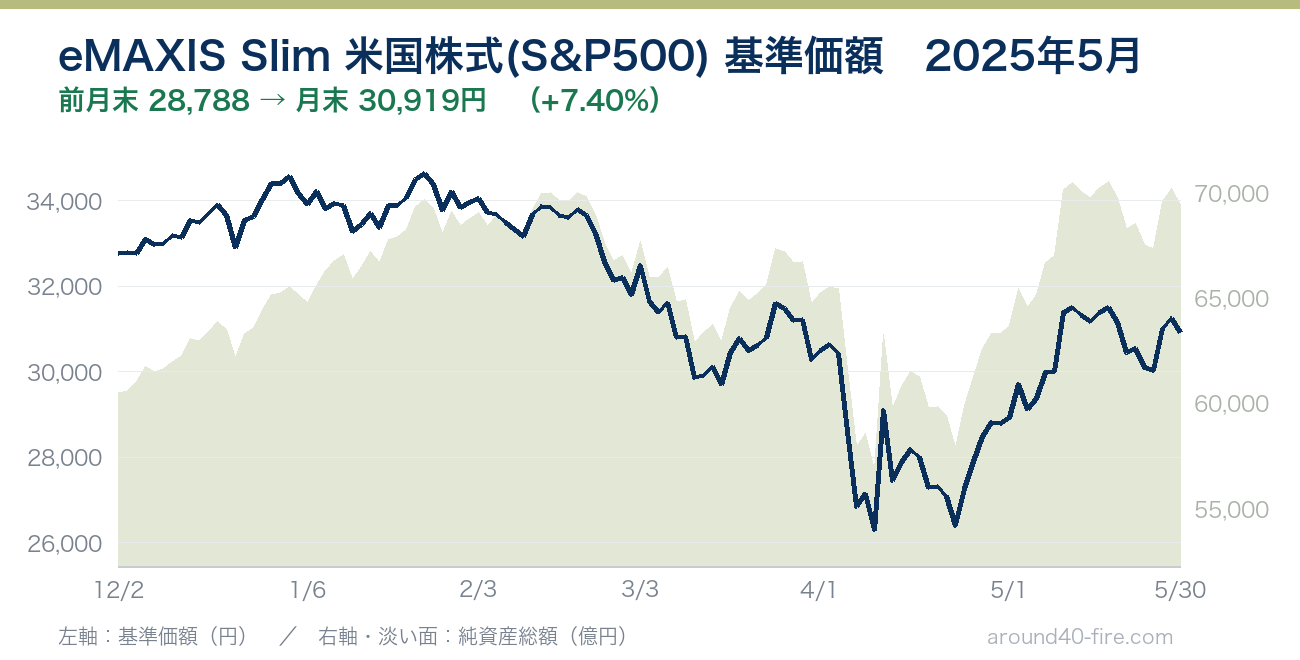 eMAXIS Slim 米国株式(S&P500) 基準価額の推移 2025年5月