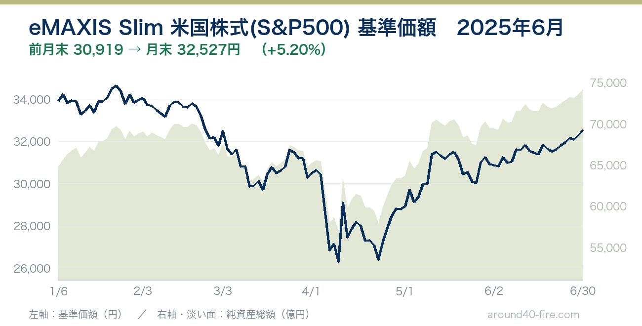 eMAXIS Slim 米国株式(S&P500) 基準価額の推移 2025年6月