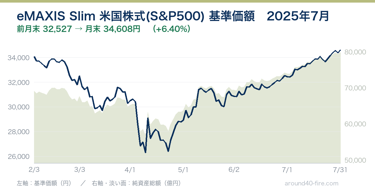 eMAXIS Slim 米国株式(S&P500) 基準価額の推移 2025年7月
