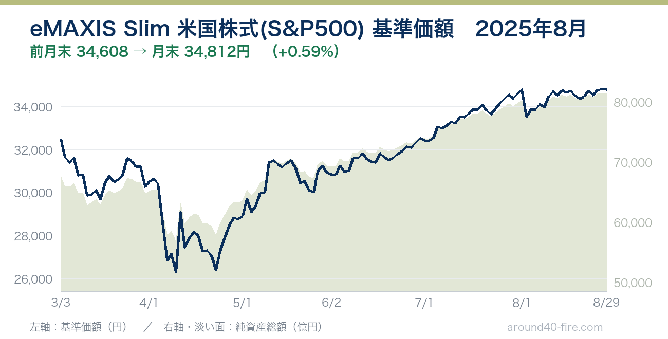 eMAXIS Slim 米国株式(S&P500) 基準価額の推移 2025年8月