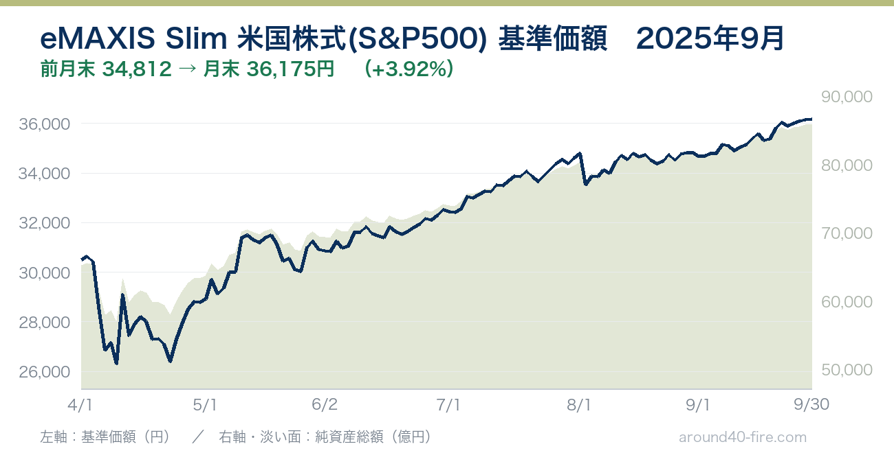 eMAXIS Slim 米国株式(S&P500) 基準価額の推移 2025年9月