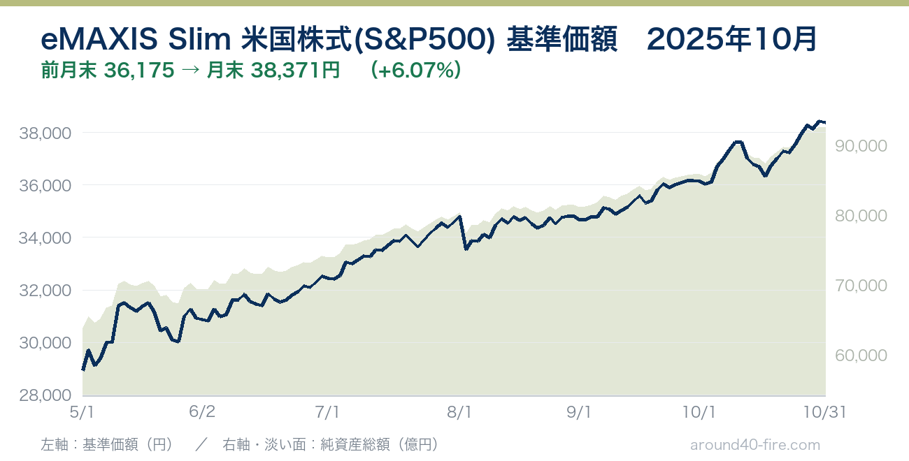 eMAXIS Slim 米国株式(S&P500) 基準価額の推移 2025年10月