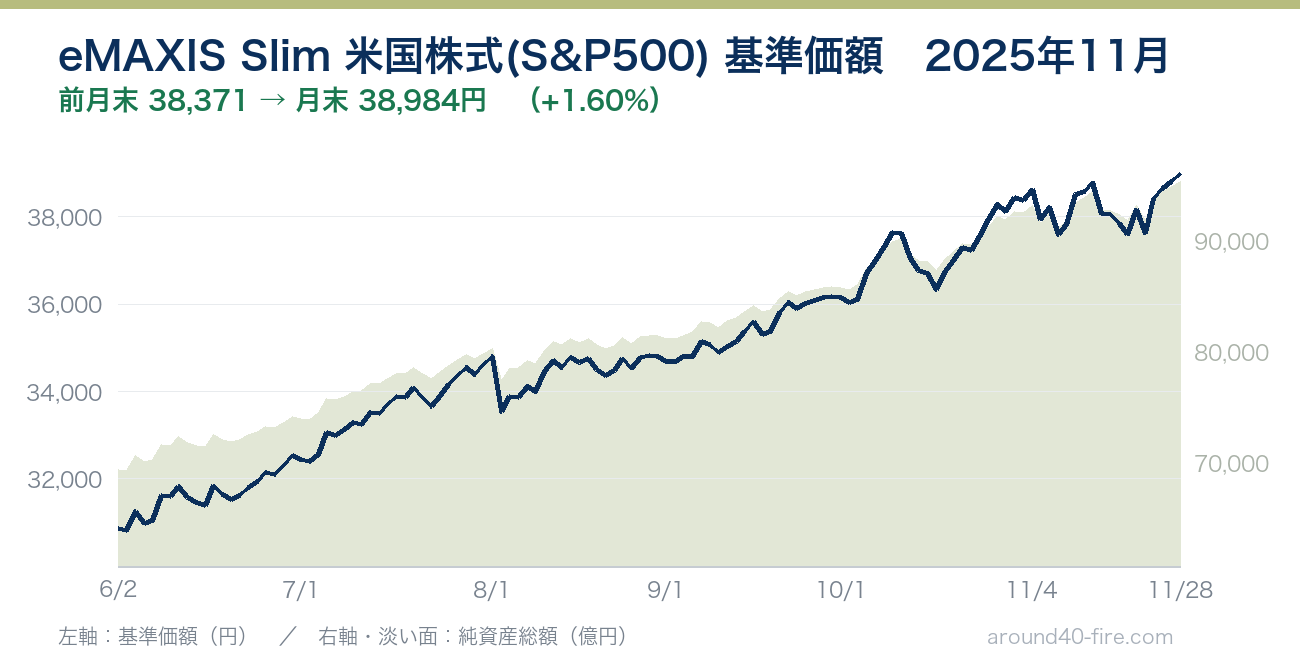 eMAXIS Slim 米国株式(S&P500) 基準価額の推移 2025年11月