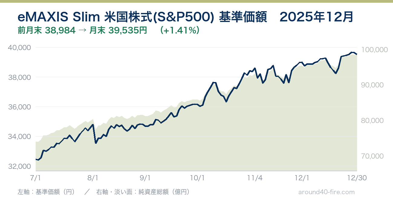 eMAXIS Slim 米国株式(S&P500) 基準価額の推移 2025年12月