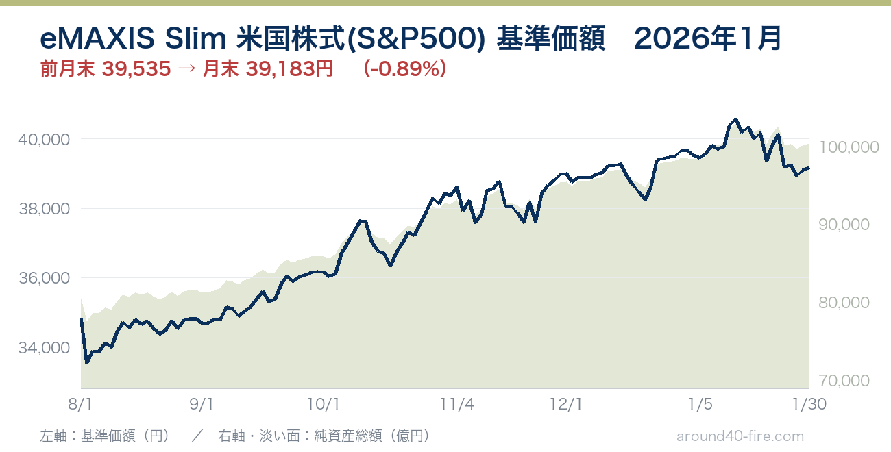 eMAXIS Slim 米国株式(S&P500) 基準価額の推移 2026年1月