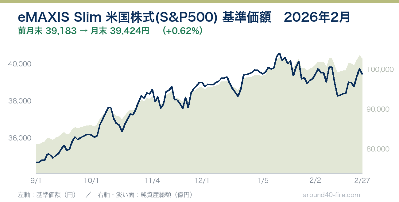 eMAXIS Slim 米国株式(S&P500) 基準価額の推移 2026年2月